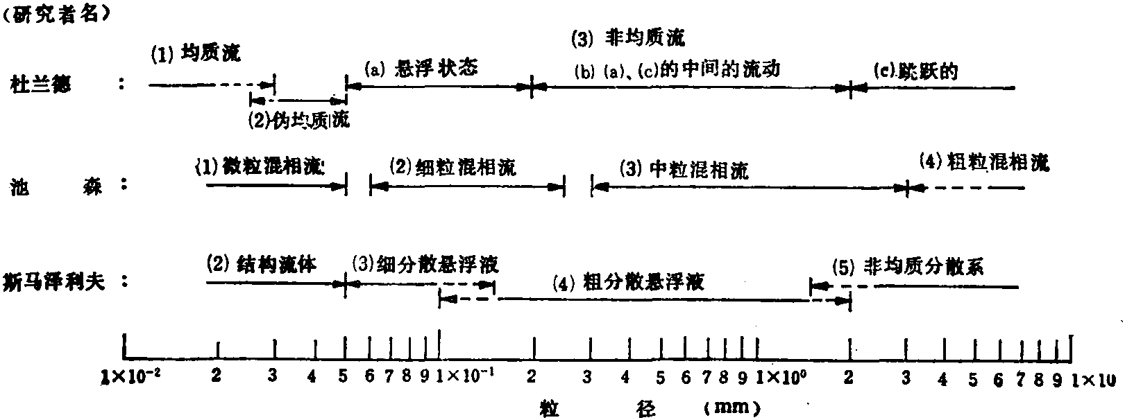 4·2·1 压力损失表示方法